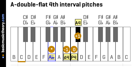 A-double-flat 4th interval pitches