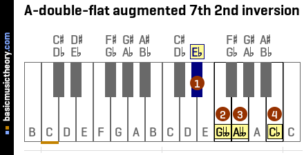 A-double-flat augmented 7th 2nd inversion