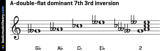 A-double-flat dominant 7th 3rd inversion