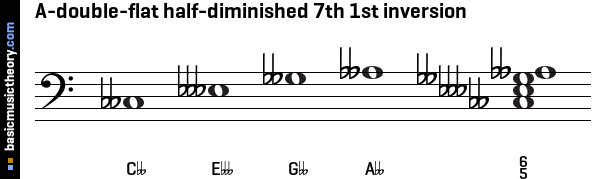 b flat half diminished 7th chord