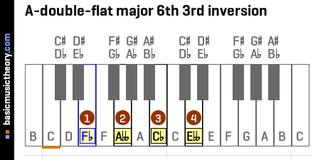 A-double-flat major 6th 3rd inversion