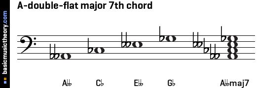 A-double-flat major 7th chord