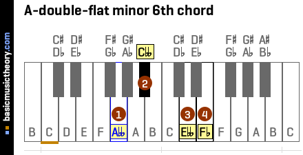 A-double-flat minor 6th chord