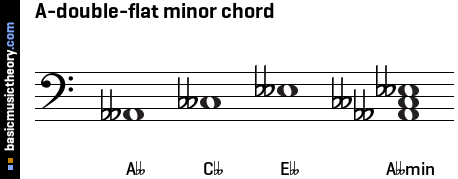 A-double-flat minor chord
