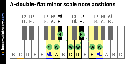 A-double-flat minor scale note positions