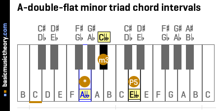 A-double-flat minor triad chord intervals