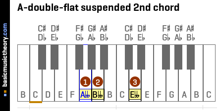 A-double-flat suspended 2nd chord