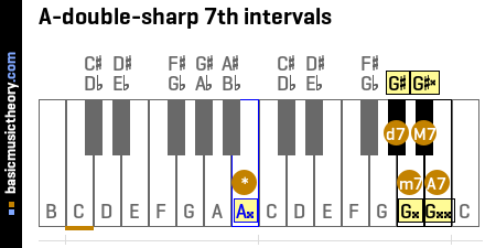 A-double-sharp 7th intervals