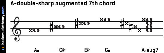 A-double-sharp augmented 7th chord