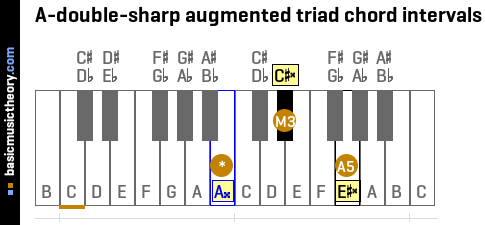 A-double-sharp augmented triad chord intervals