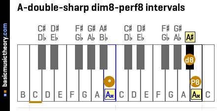 A-double-sharp dim8-perf8 intervals