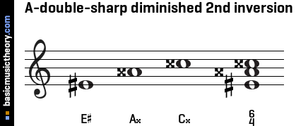 A-double-sharp diminished 2nd inversion