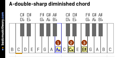 A-double-sharp diminished chord