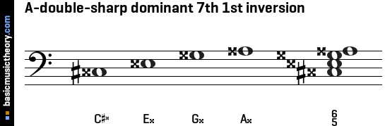 A-double-sharp dominant 7th 1st inversion