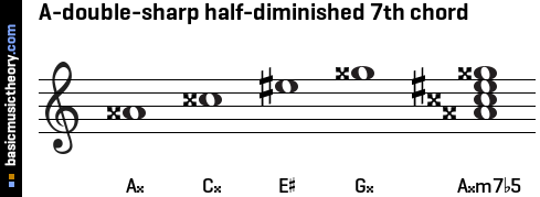 A-double-sharp half-diminished 7th chord