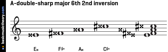 A-double-sharp major 6th 2nd inversion