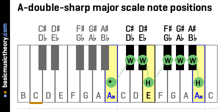 A-double-sharp major scale note positions