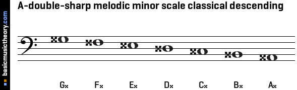 A-double-sharp melodic minor scale classical descending