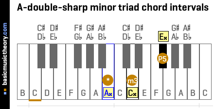 A-double-sharp minor triad chord intervals