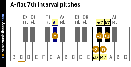 A-flat 7th interval pitches