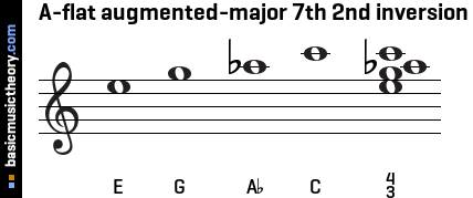 A-flat augmented-major 7th 2nd inversion