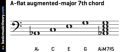 A-flat augmented-major 7th chord
