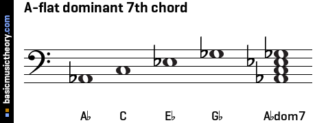 e flat dominant 7th chord