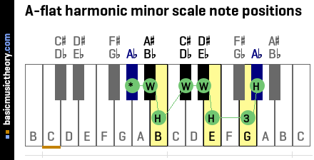 A-flat harmonic minor scale note positions