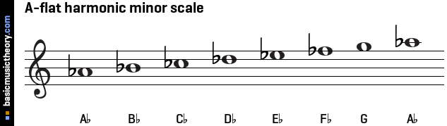 A-flat harmonic minor scale