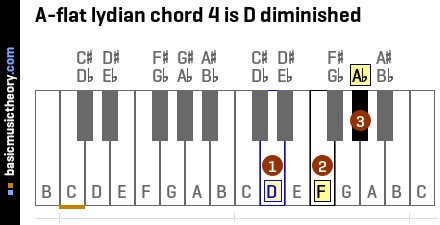 A-flat lydian chord 4 is D diminished