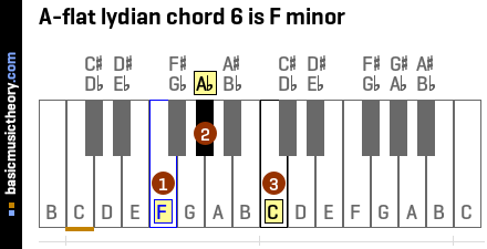 A-flat lydian chord 6 is F minor