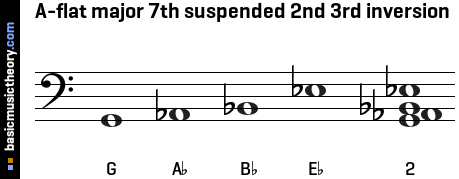 A-flat major 7th suspended 2nd 3rd inversion