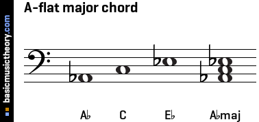 a flat major chord