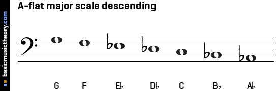 bass clef e flat major scale