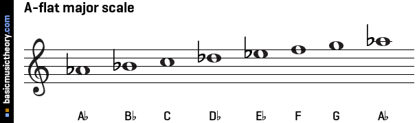 A-flat major scale