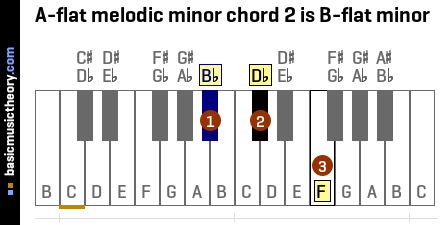 A-flat melodic minor chord 2 is B-flat minor