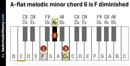 A-flat melodic minor chord 6 is F diminished