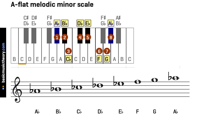 a-flat-melodic-minor-scale