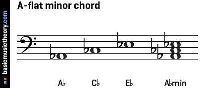b flat minor triad