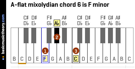 A-flat mixolydian chord 6 is F minor
