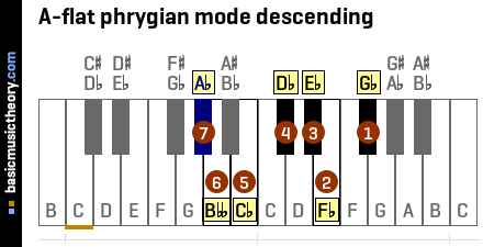 A-flat phrygian mode descending