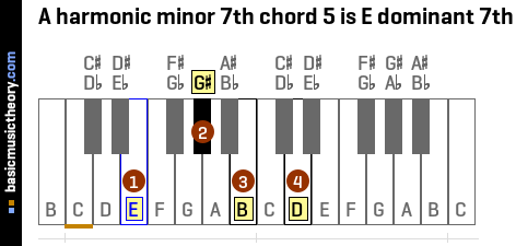 A harmonic minor 7th chord 5 is E dominant 7th