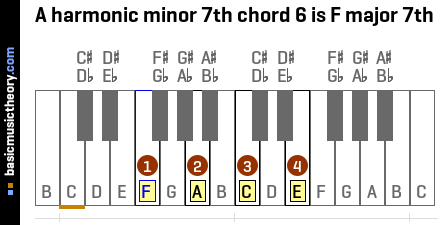 A harmonic minor 7th chord 6 is F major 7th