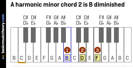 A harmonic minor chord 2 is B diminished