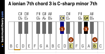 A ionian 7th chord 3 is C-sharp minor 7th