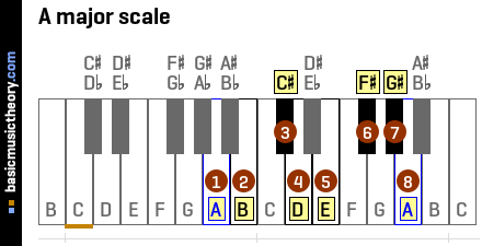 A major scale