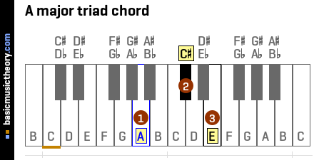 A major triad chord