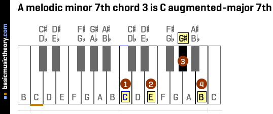 A melodic minor 7th chord 3 is C augmented-major 7th