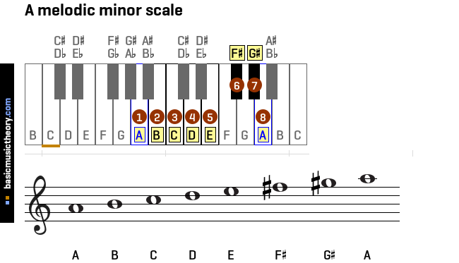 a-melodic-minor-scale