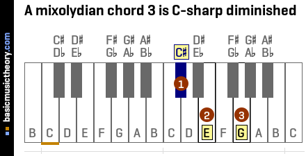 A mixolydian chord 3 is C-sharp diminished